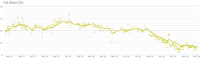 Fat Mass graph I pulled from Withing's Health Mate web app